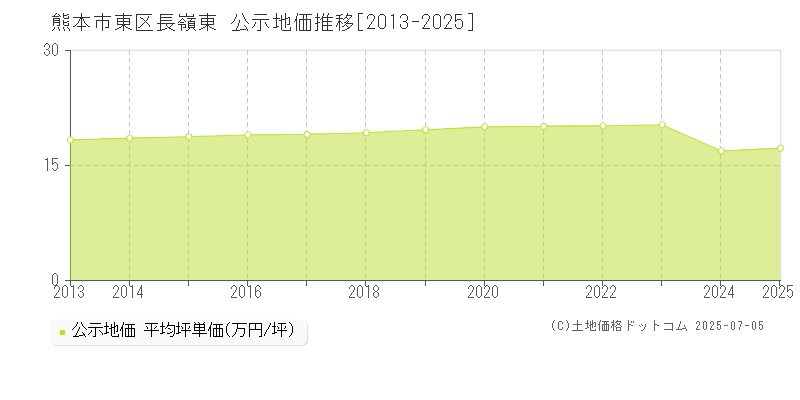 長嶺東(熊本市東区)の公示地価推移グラフ(坪単価)[2013-2025年]