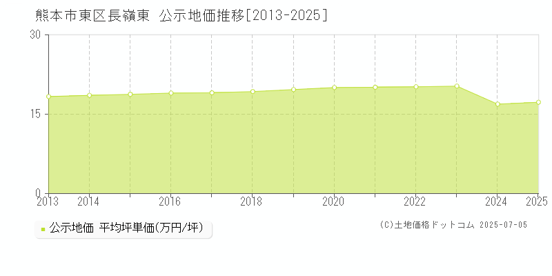 熊本市東区長嶺東の地価公示推移グラフ 