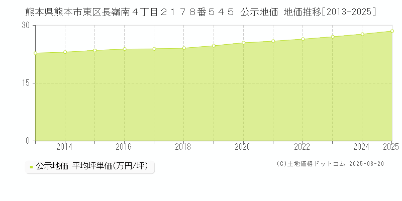 熊本県熊本市東区長嶺南４丁目２１７８番５４５ 公示地価 地価推移[2013-2025]