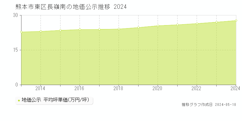 熊本市東区長嶺南の地価公示推移グラフ 