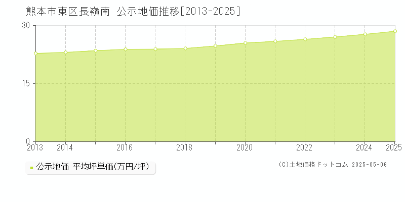 長嶺南(熊本市東区)の公示地価推移グラフ(坪単価)[2013-2025年]