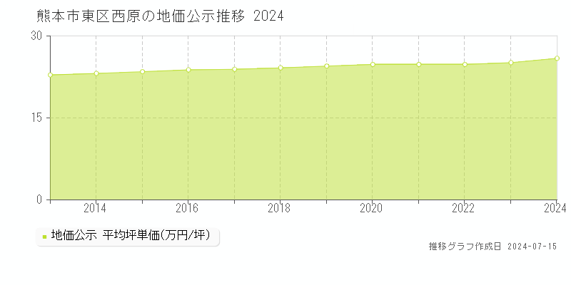 熊本市東区西原の地価公示推移グラフ 