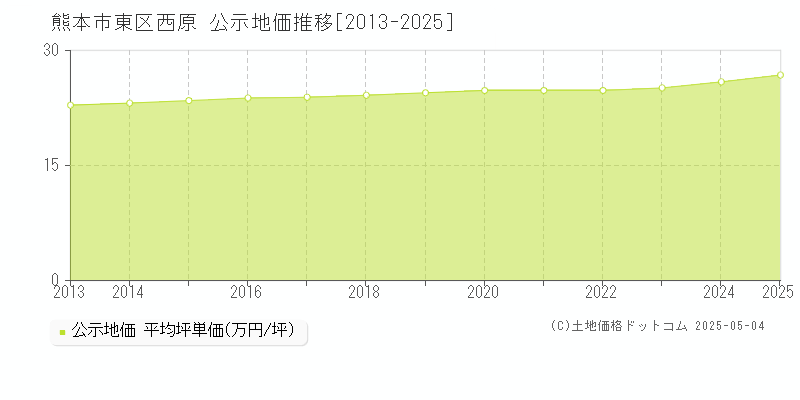 西原(熊本市東区)の公示地価推移グラフ(坪単価)[2013-2025年]