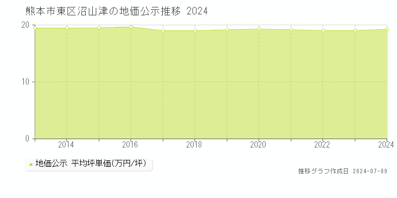 熊本市東区沼山津の地価公示推移グラフ 