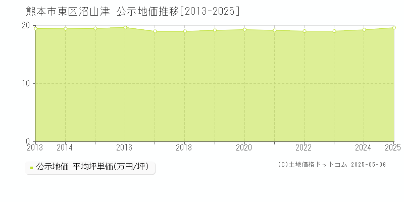 沼山津(熊本市東区)の公示地価推移グラフ(坪単価)[2013-2025年]
