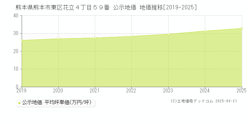 熊本県熊本市東区花立４丁目５９番 公示地価 地価推移[2019-2025]