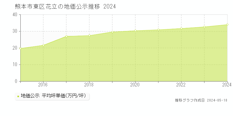 熊本市東区花立の地価公示推移グラフ 