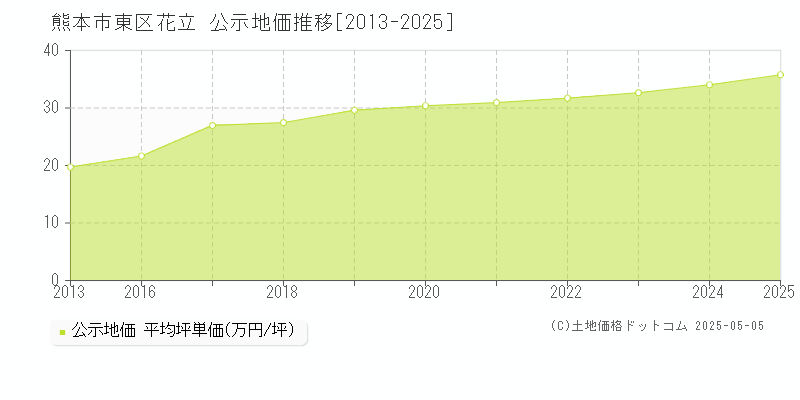 花立(熊本市東区)の公示地価推移グラフ(坪単価)[2013-2025年]