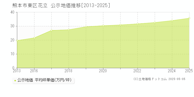 熊本市東区花立の地価公示推移グラフ 