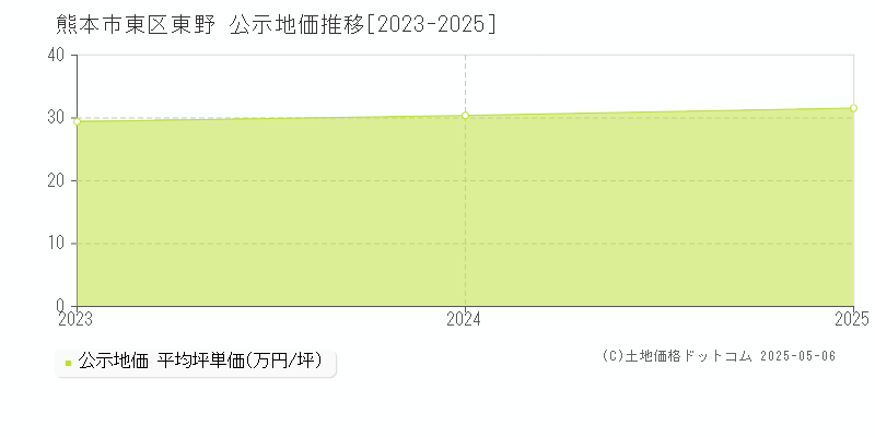 東野(熊本市東区)の公示地価推移グラフ(坪単価)[2023-2025年]