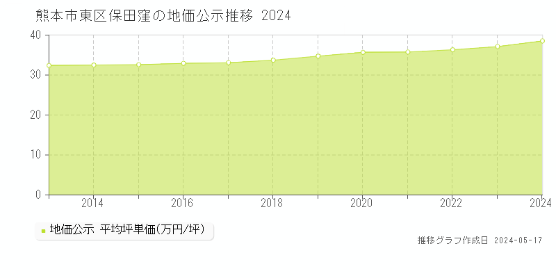 熊本市東区保田窪の地価公示推移グラフ 