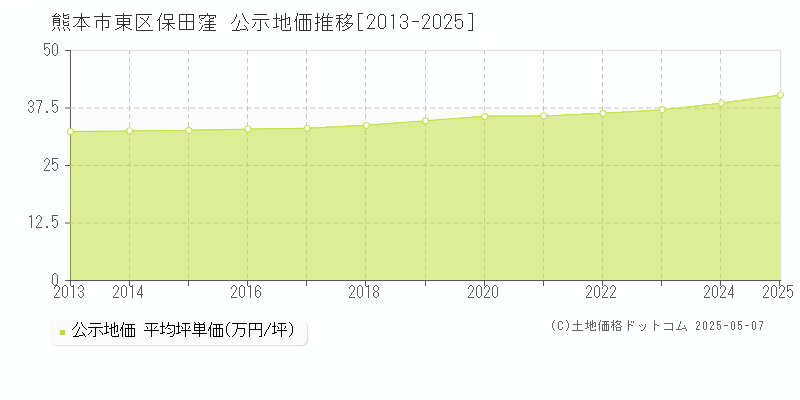 保田窪(熊本市東区)の公示地価推移グラフ(坪単価)[2013-2025年]