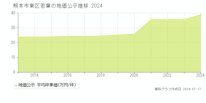 熊本市東区若葉の地価公示推移グラフ 