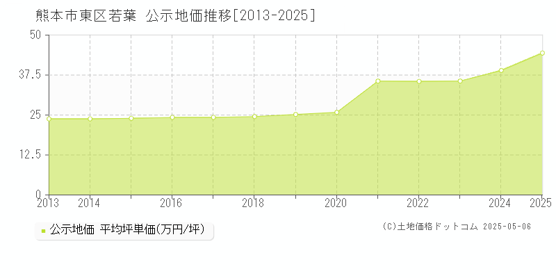 若葉(熊本市東区)の公示地価推移グラフ(坪単価)[2013-2025年]