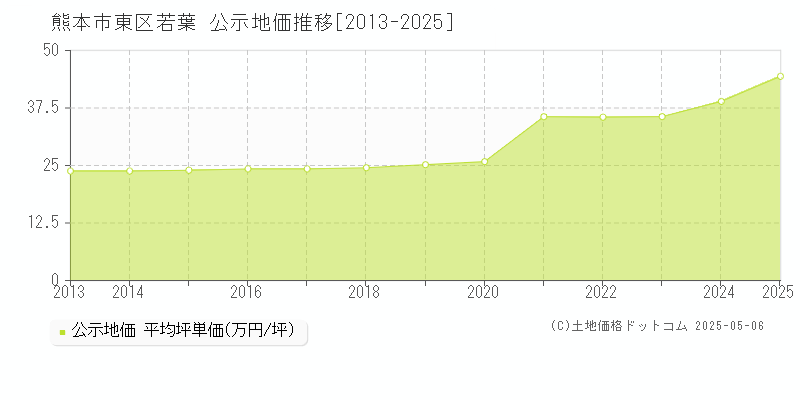 熊本市東区若葉の地価公示推移グラフ 