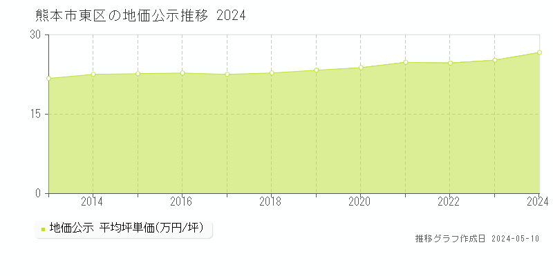 熊本市東区の地価公示推移グラフ 