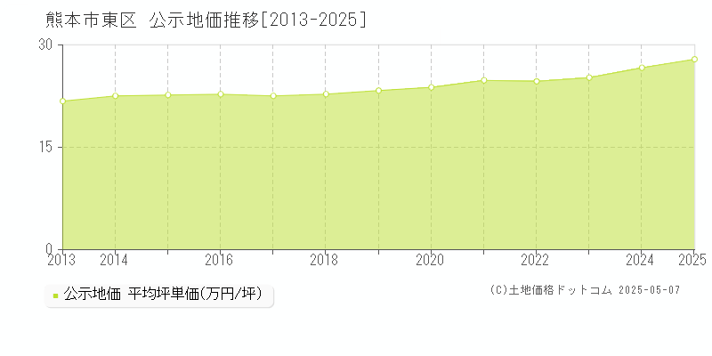 熊本市東区(熊本県)の公示地価推移グラフ(坪単価)[2013-2025年]