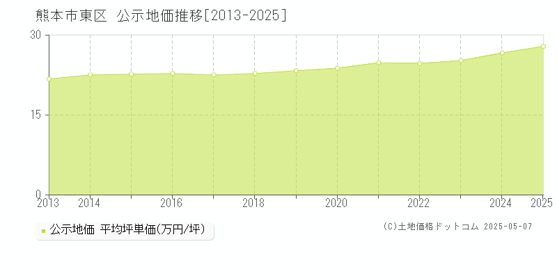 熊本市東区全域の地価公示推移グラフ 