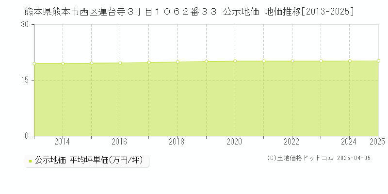 熊本県熊本市西区蓮台寺３丁目１０６２番３３ 公示地価 地価推移[2013-2025]