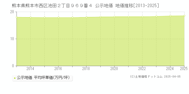 熊本県熊本市西区池田２丁目９６９番４ 公示地価 地価推移[2013-2025]