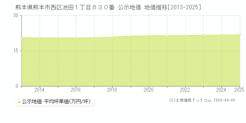 熊本県熊本市西区池田１丁目８３０番 公示地価 地価推移[2013-2025]