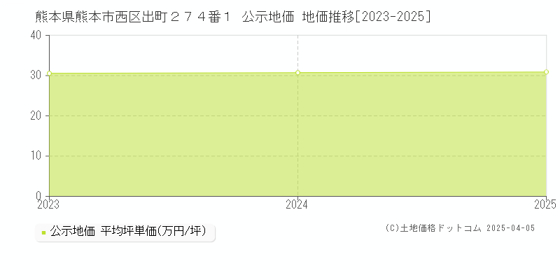 熊本県熊本市西区出町２７４番１ 公示地価 地価推移[2023-2025]