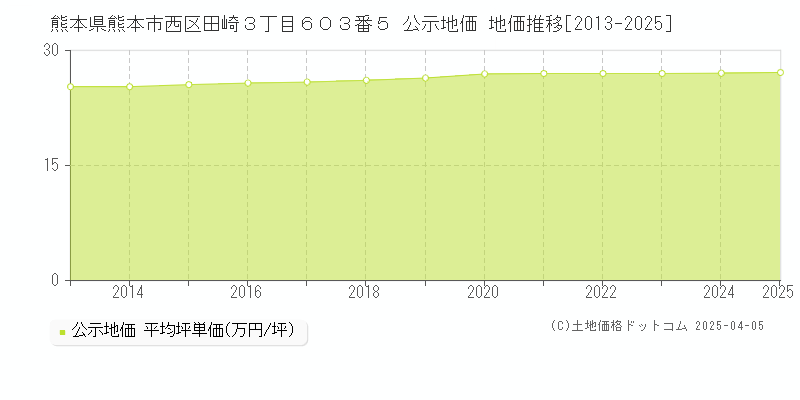 熊本県熊本市西区田崎３丁目６０３番５ 公示地価 地価推移[2013-2025]