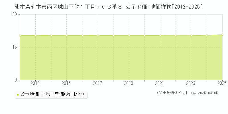 熊本県熊本市西区城山下代１丁目７５３番８ 公示地価 地価推移[2012-2025]