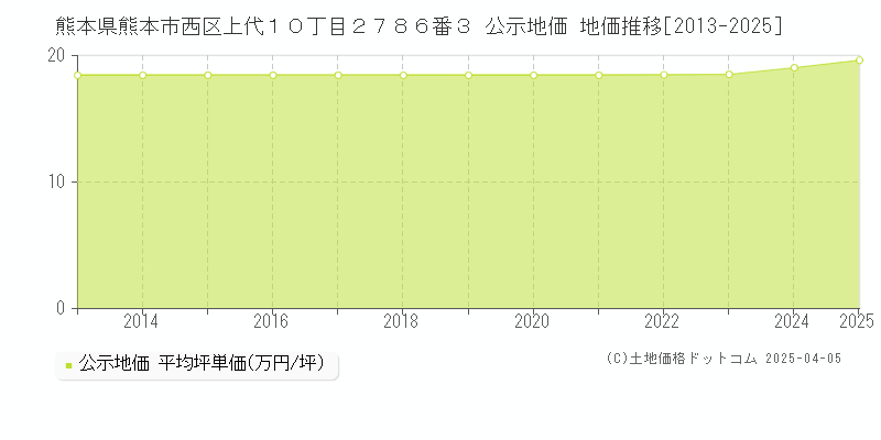 熊本県熊本市西区上代１０丁目２７８６番３ 公示地価 地価推移[2013-2025]