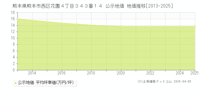 熊本県熊本市西区花園４丁目３４３番１４ 公示地価 地価推移[2013-2025]