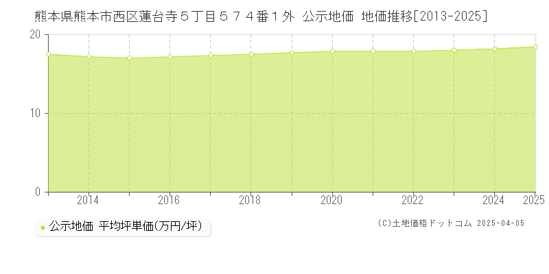 熊本県熊本市西区蓮台寺５丁目５７４番１外 公示地価 地価推移[2013-2025]