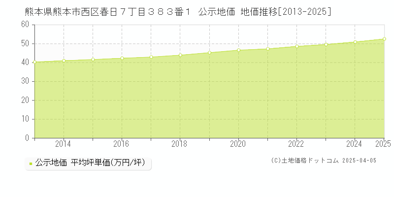 熊本県熊本市西区春日７丁目３８３番１ 公示地価 地価推移[2013-2025]
