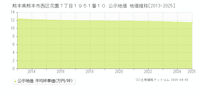 熊本県熊本市西区花園７丁目１９５１番１０ 公示地価 地価推移[2013-2025]