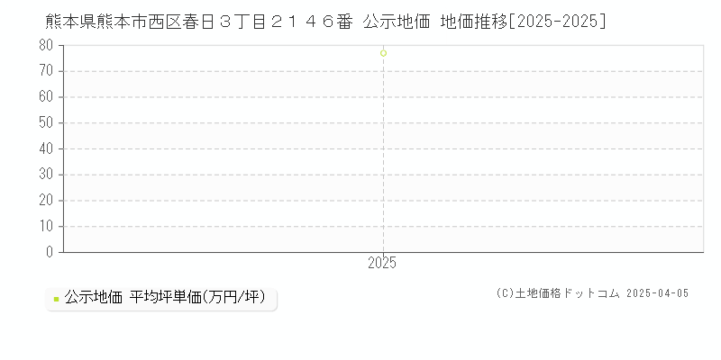 熊本県熊本市西区春日３丁目２１４６番 公示地価 地価推移[2025-2025]