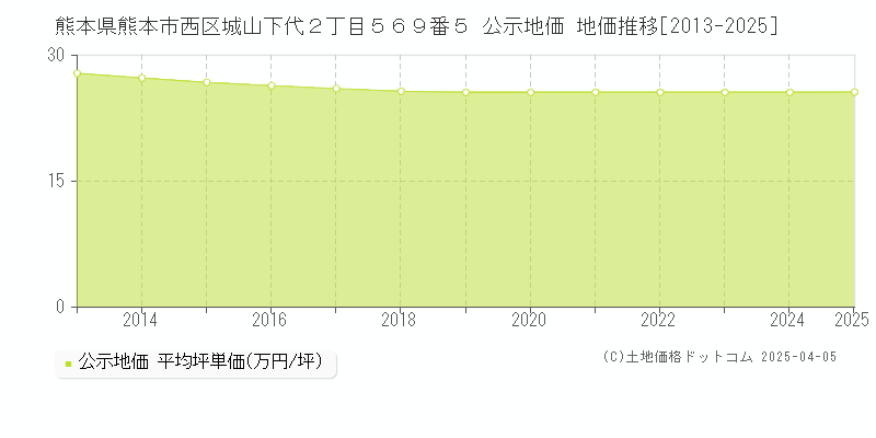 熊本県熊本市西区城山下代２丁目５６９番５ 公示地価 地価推移[2013-2025]