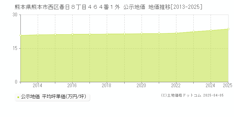 熊本県熊本市西区春日８丁目４６４番１外 公示地価 地価推移[2013-2025]