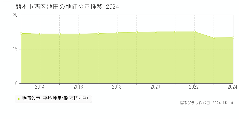 熊本市西区池田の地価公示推移グラフ 