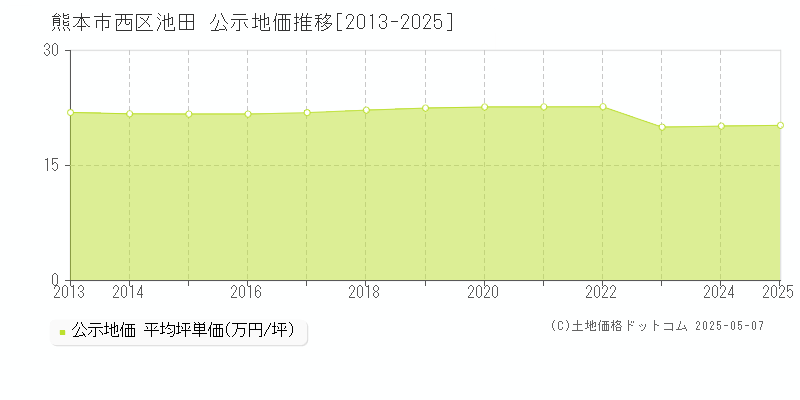 池田(熊本市西区)の公示地価推移グラフ(坪単価)[2013-2025年]