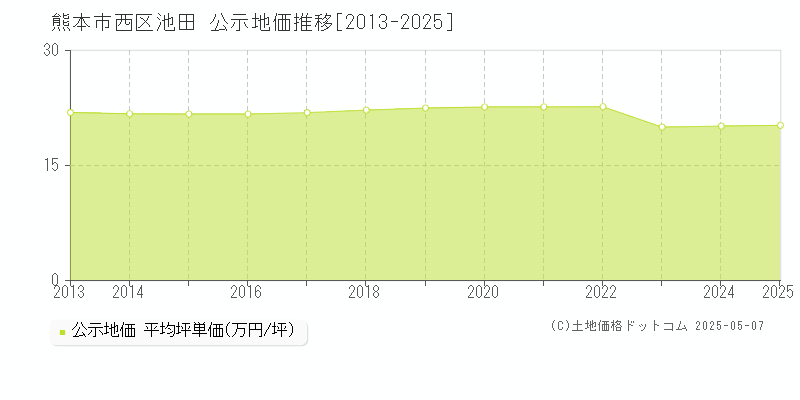 熊本市西区池田の地価公示推移グラフ 