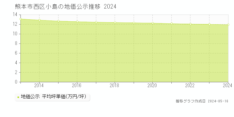 熊本市西区小島の地価公示推移グラフ 