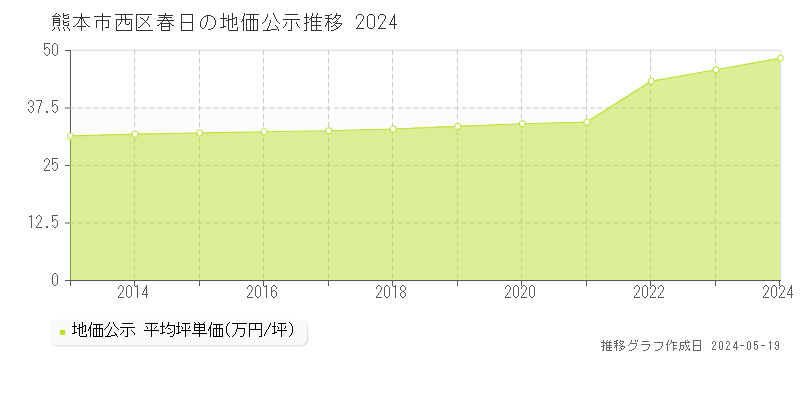 熊本市西区春日の地価公示推移グラフ 