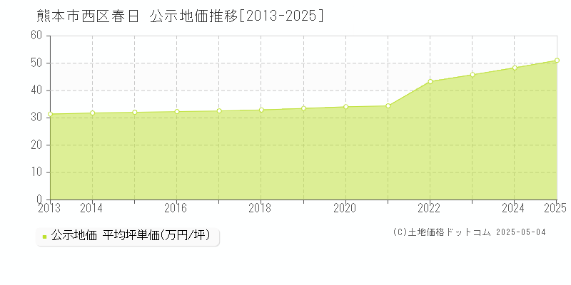 春日(熊本市西区)の公示地価推移グラフ(坪単価)[2013-2025年]