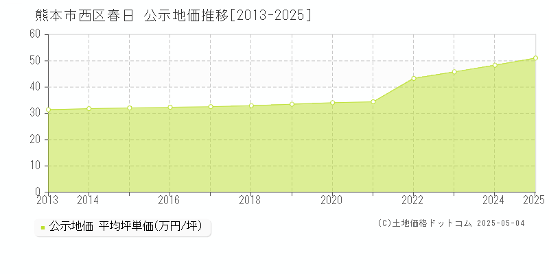 熊本市西区春日の地価公示推移グラフ 