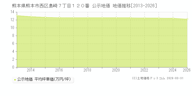 熊本県熊本市西区島崎７丁目１２０番 公示価格 地価推移[2013-2026]