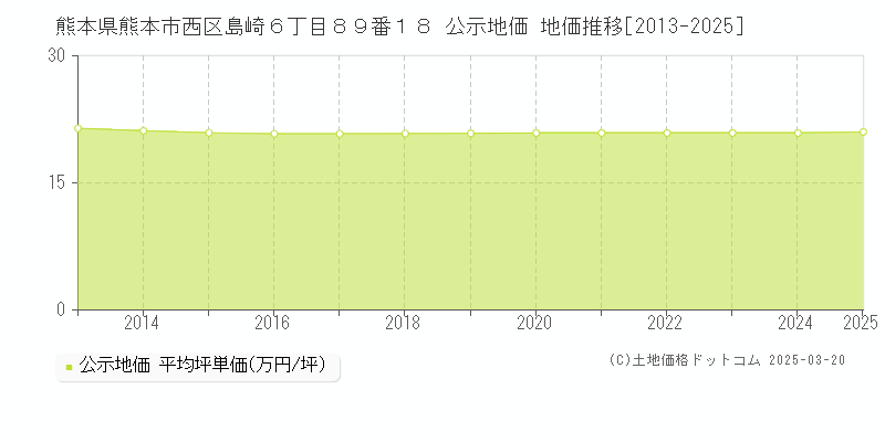 熊本県熊本市西区島崎６丁目８９番１８ 公示地価 地価推移[2013-2025]