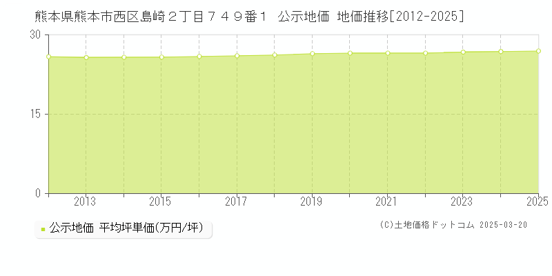 熊本県熊本市西区島崎２丁目７４９番１ 公示地価 地価推移[2012-2025]