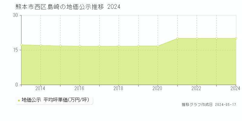 熊本市西区島崎の地価公示推移グラフ 