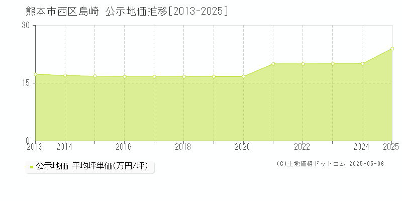 島崎(熊本市西区)の公示地価推移グラフ(坪単価)[2013-2025年]