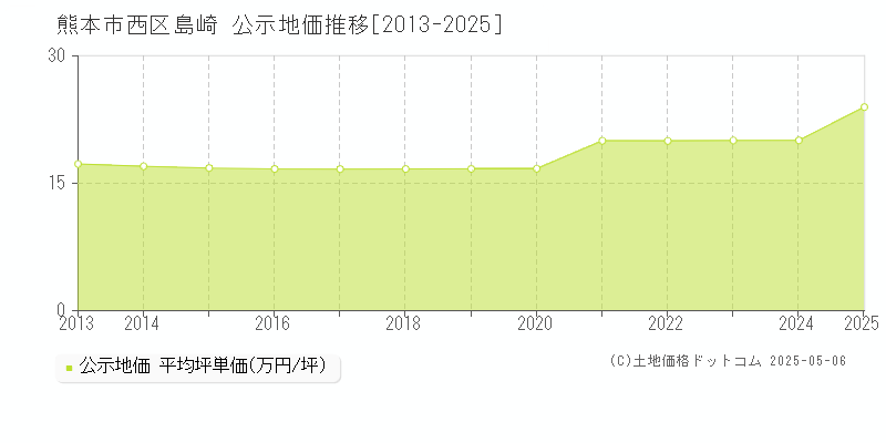 熊本市西区島崎の地価公示推移グラフ 