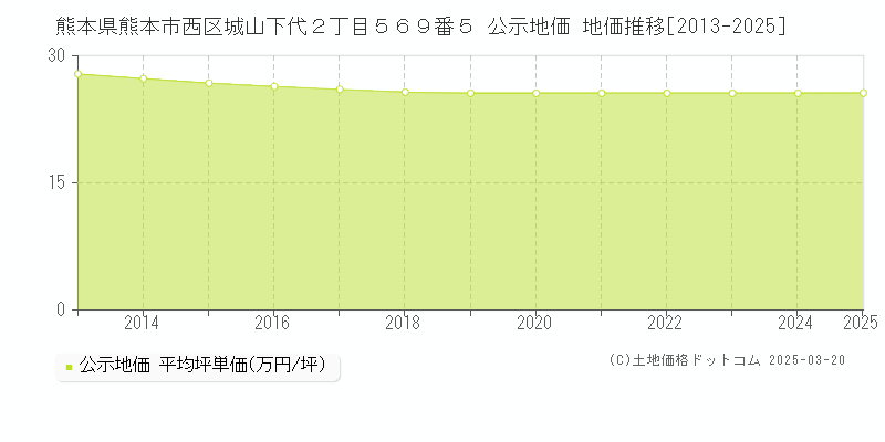 熊本県熊本市西区城山下代２丁目５６９番５ 公示地価 地価推移[2013-2025]